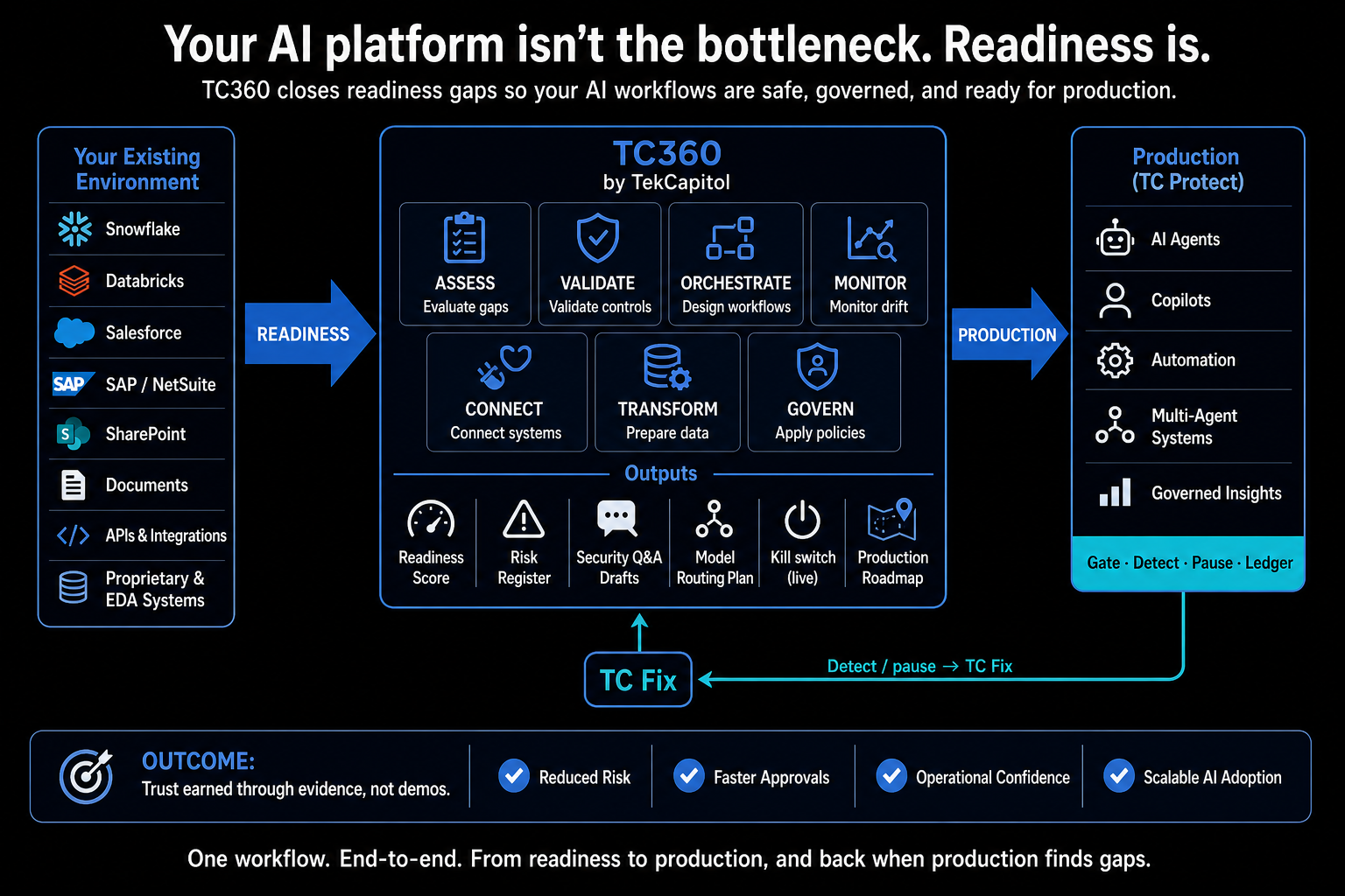 Kyklos360 platform: existing systems through seven phases to production AI workflows