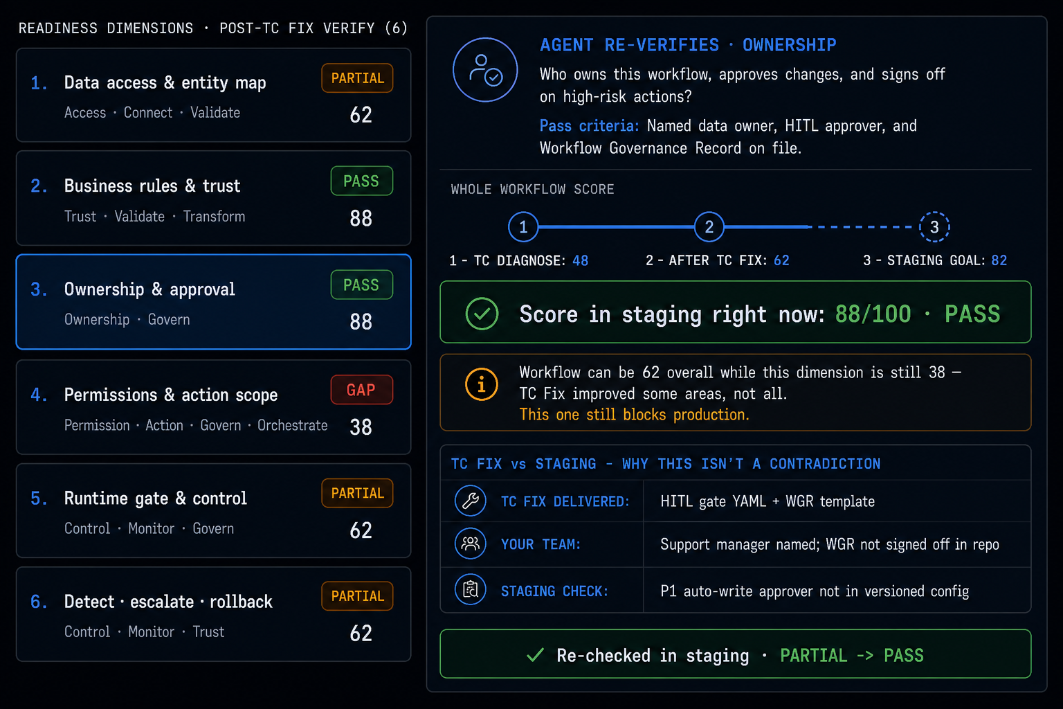 Six readiness dimensions with pass, partial, and gap scoring